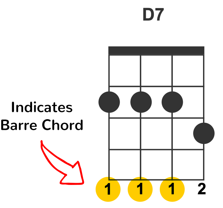 Ukulele Chords Barre Explanation Ukulele Chords Barre Explanation