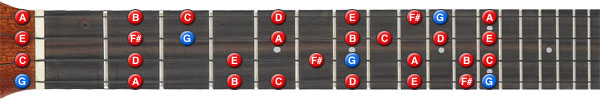G major scale ukulele all positions