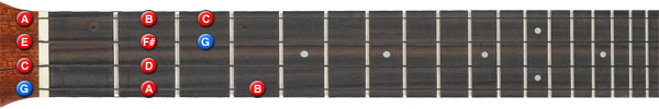 G major scale ukulele position 1