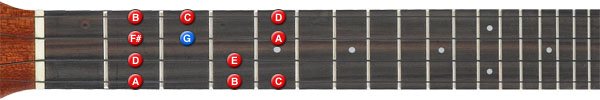 G major scale ukulele position 2