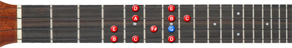 G major scale ukulele position 3