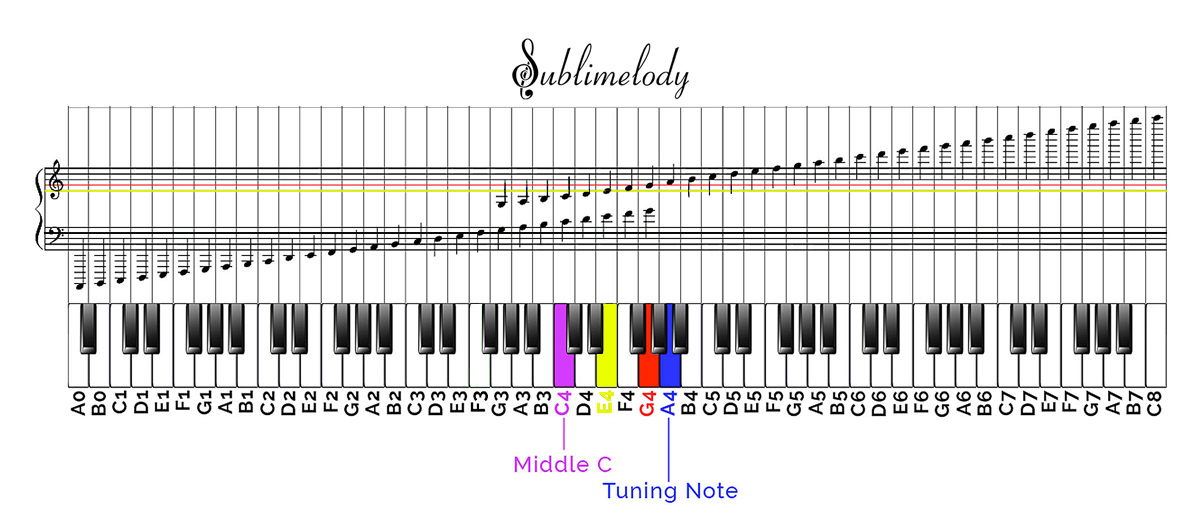 Piano keyboard correlated with musical notes
