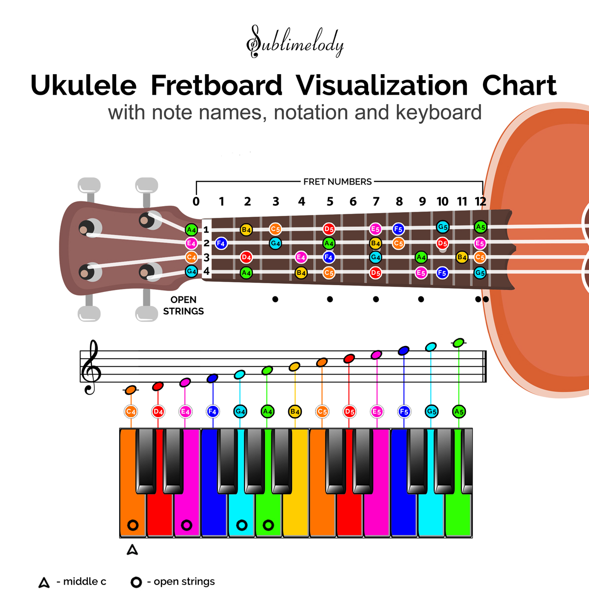 Ukulele Fretboard and Piano Keyboard